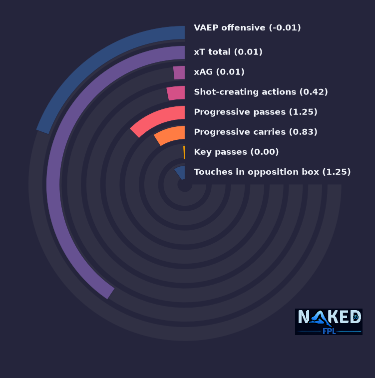 Radial relevant stats for Onyeka