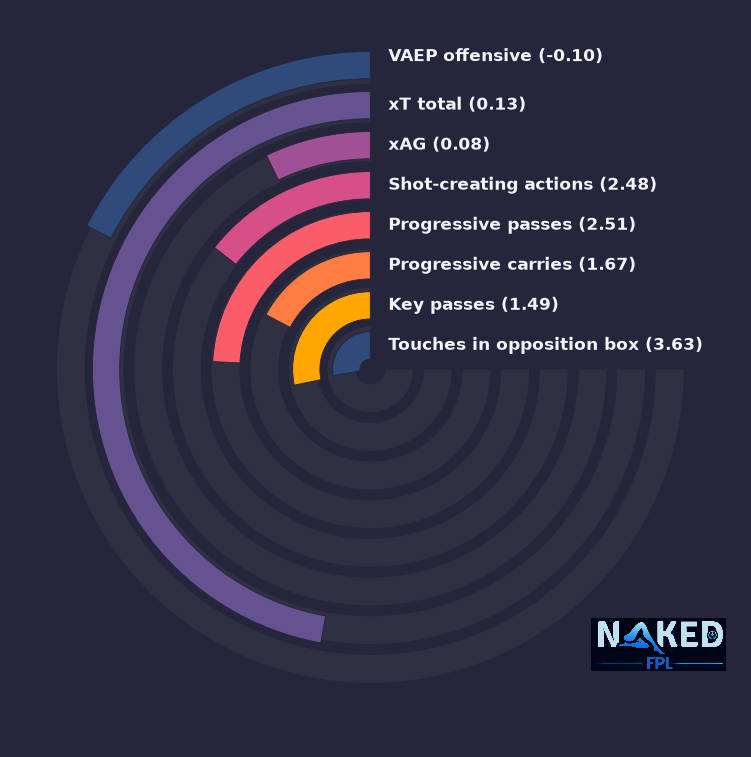 Radial relevant stats for Anthony