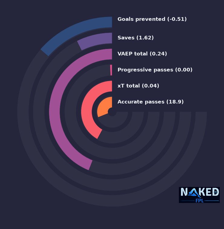 Radial relevant stats for Rushworth