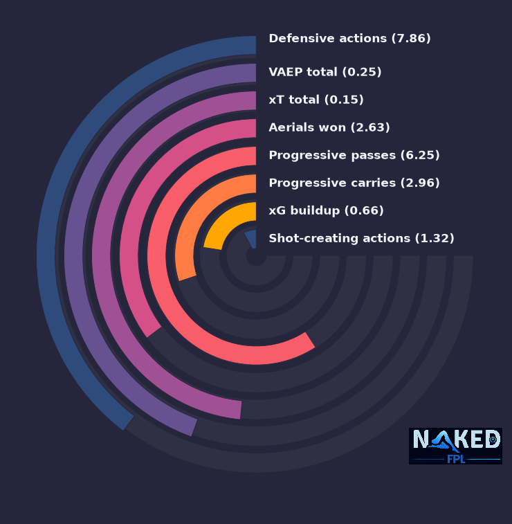 Radial relevant stats for Van Hecke