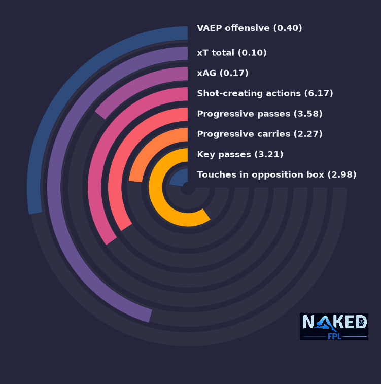 Radial relevant stats for Groß