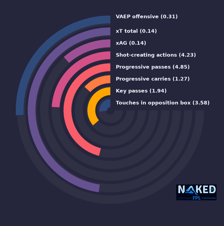 Radial relevant stats for Palmer
