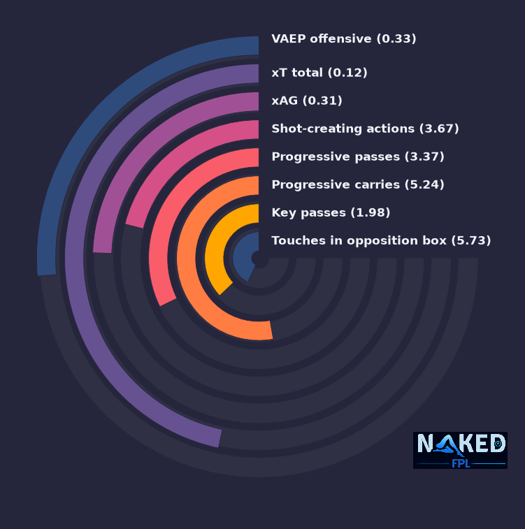 Radial relevant stats for Neto