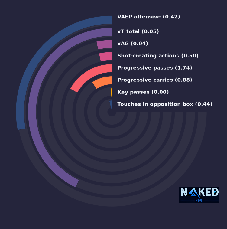 Radial relevant stats for Lavia