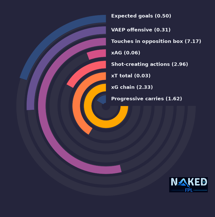 Radial relevant stats for João Pedro