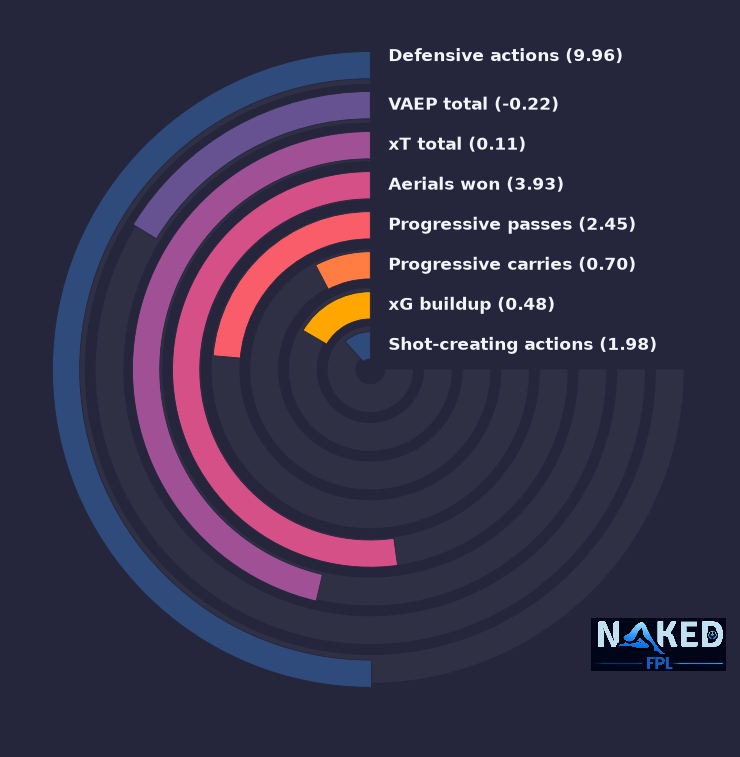 Radial relevant stats for Thomas