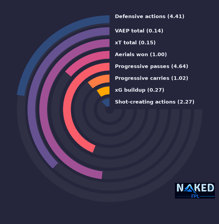 Radial relevant stats for Dasilva