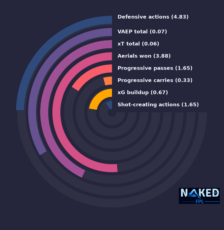 Radial relevant stats for Amenda