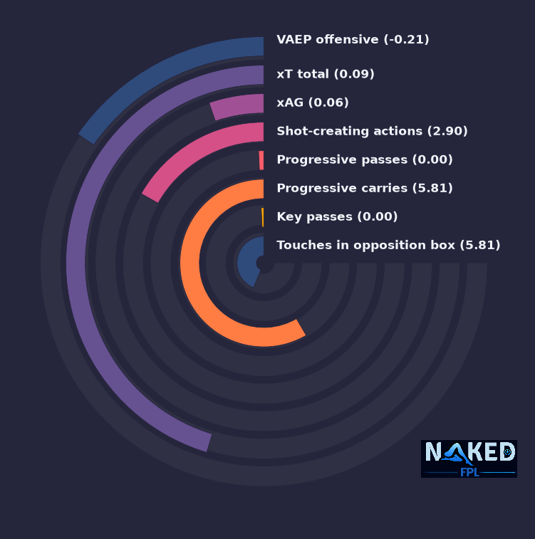 Radial relevant stats for Sakamoto