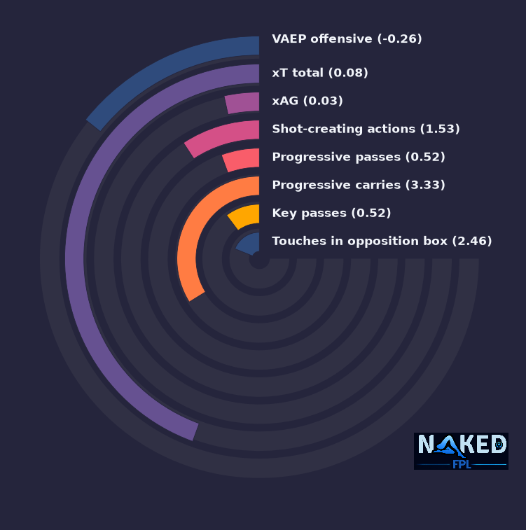 Radial relevant stats for Mason-Clark