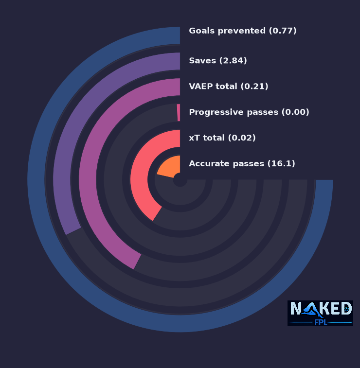 Radial relevant stats for Benitez
