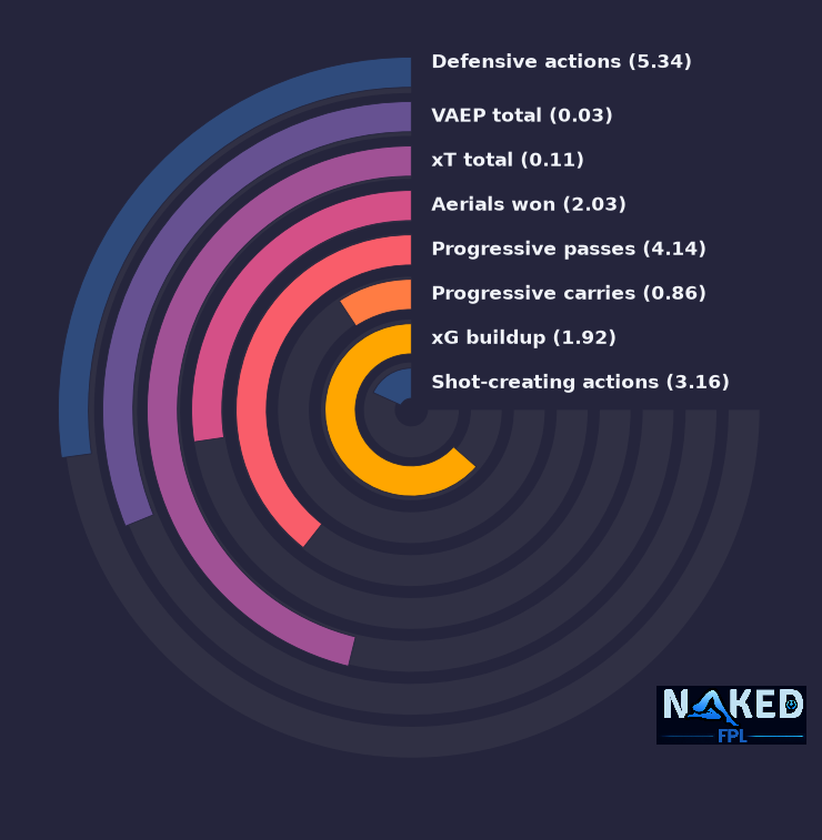 Radial relevant stats for Muñoz