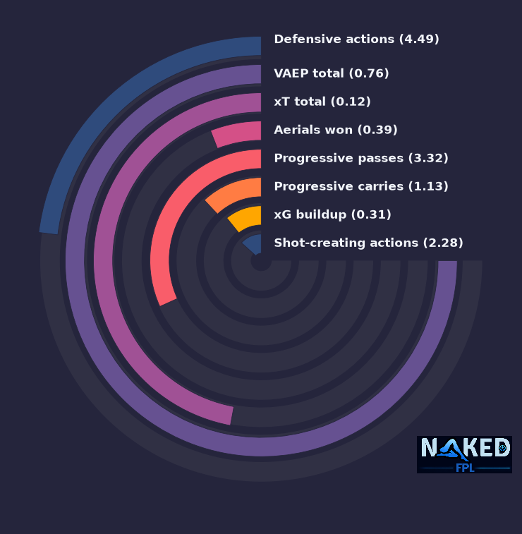 Radial relevant stats for Mitchell
