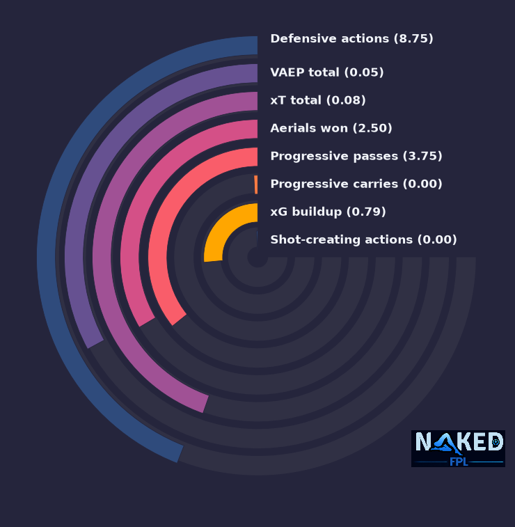 Radial relevant stats for Chadi Riad