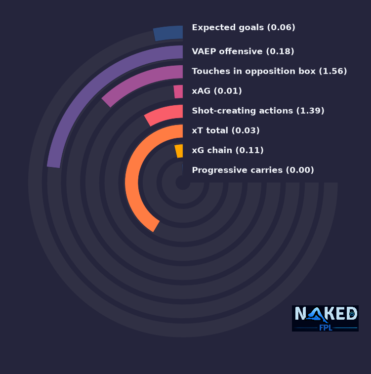 Radial relevant stats for Strand Larsen