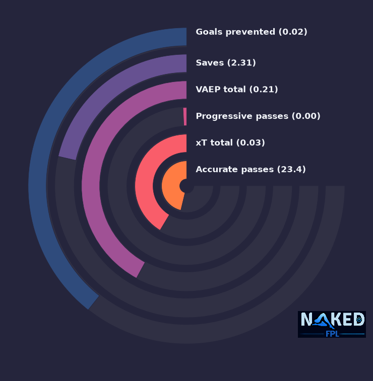 Radial relevant stats for Pickford
