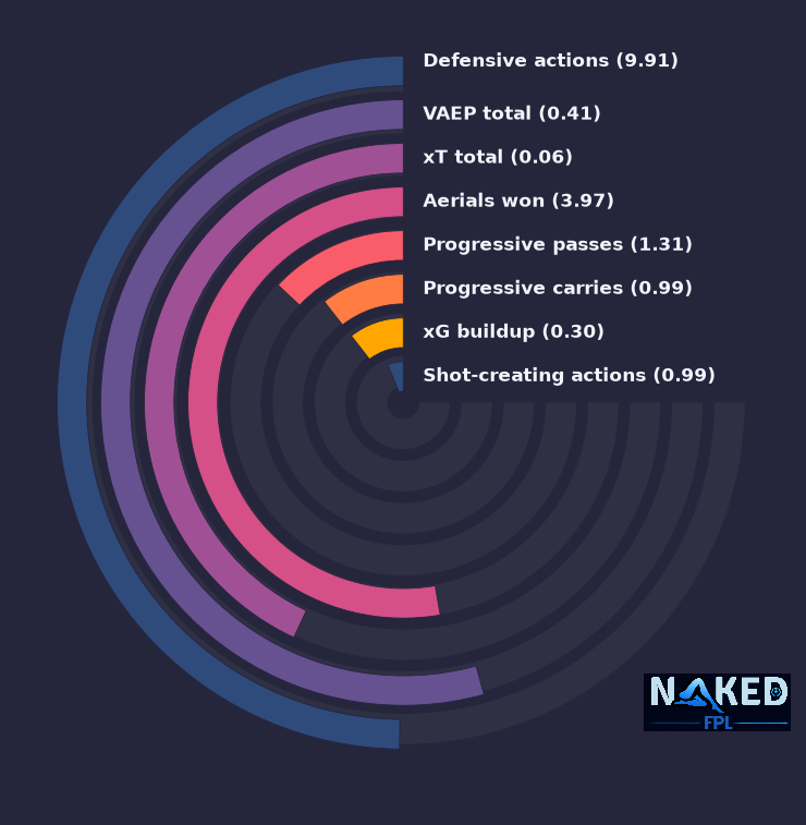 Radial relevant stats for Tarkowski