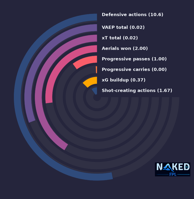 Radial relevant stats for Branthwaite