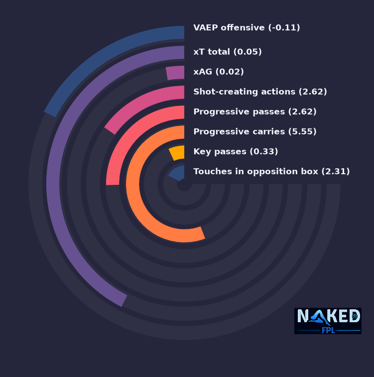 Radial relevant stats for Ndiaye