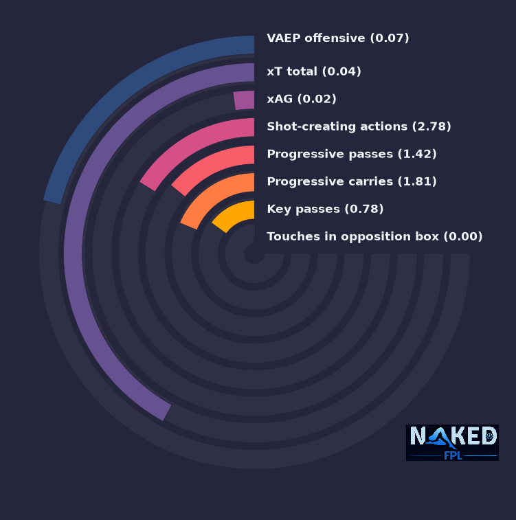 Radial relevant stats for Garner