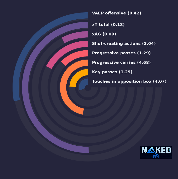Radial relevant stats for George