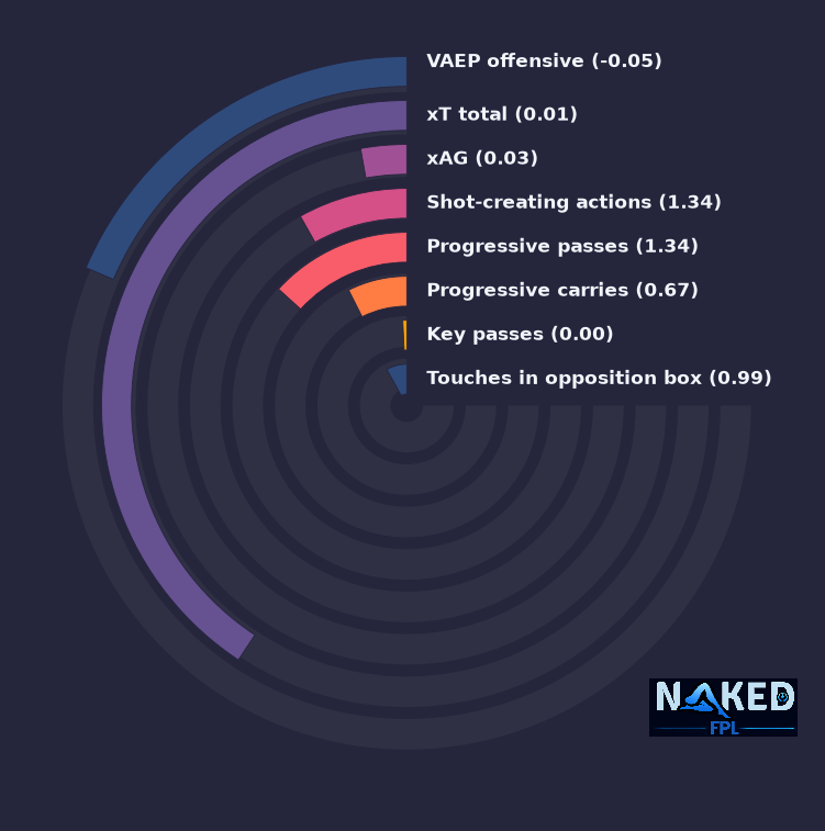 Radial relevant stats for Armstrong