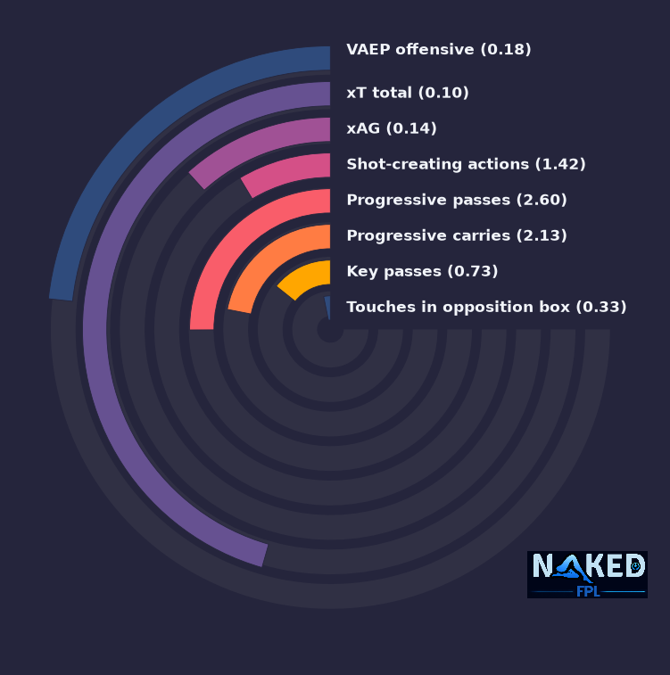 Radial relevant stats for Röhl