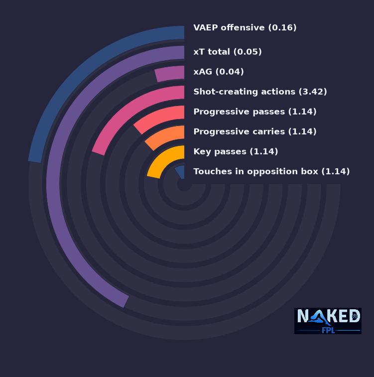 Radial relevant stats for Hackney