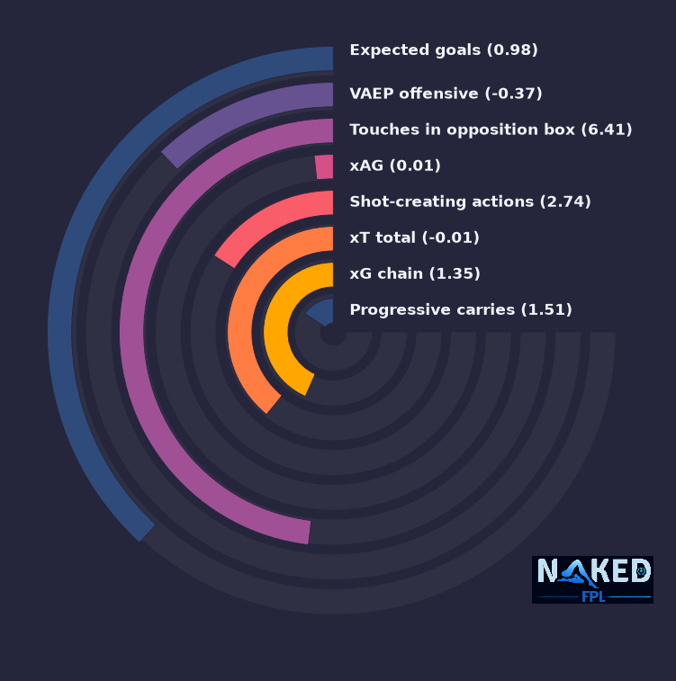 Radial relevant stats for Barry