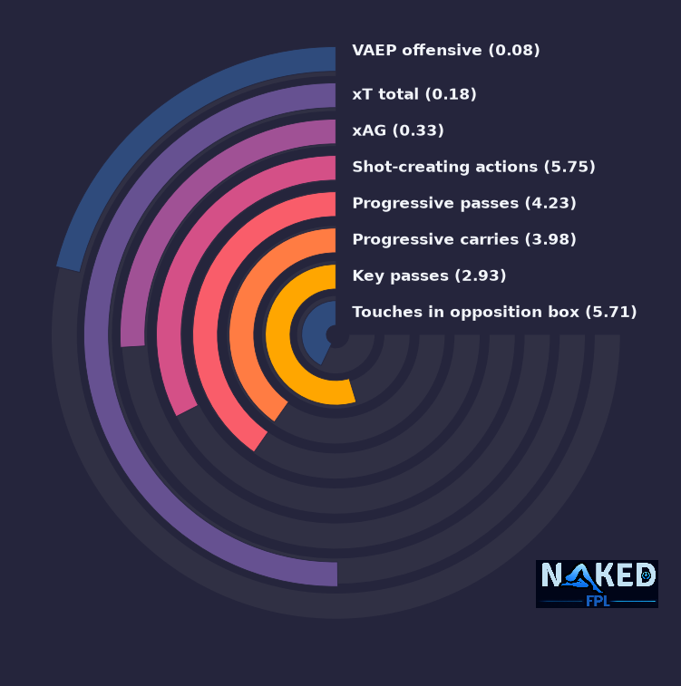 Radial relevant stats for Bobb