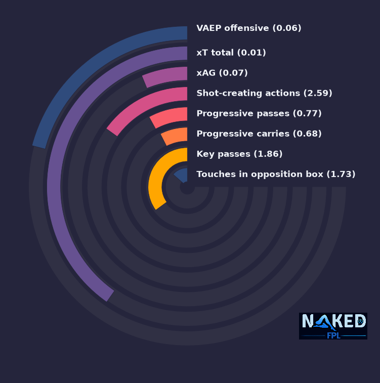 Radial relevant stats for Berge