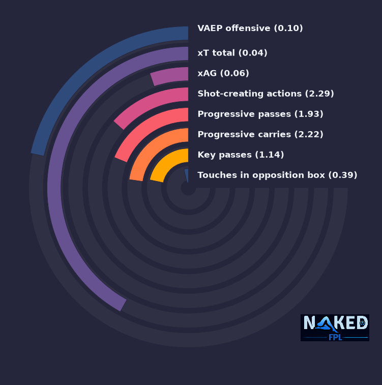 Radial relevant stats for Lukić