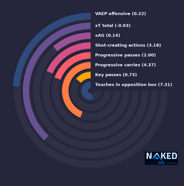 Radial relevant stats for King