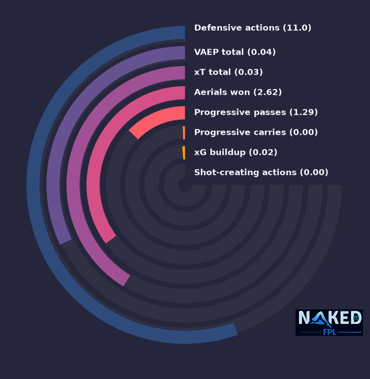 Radial relevant stats for Egan