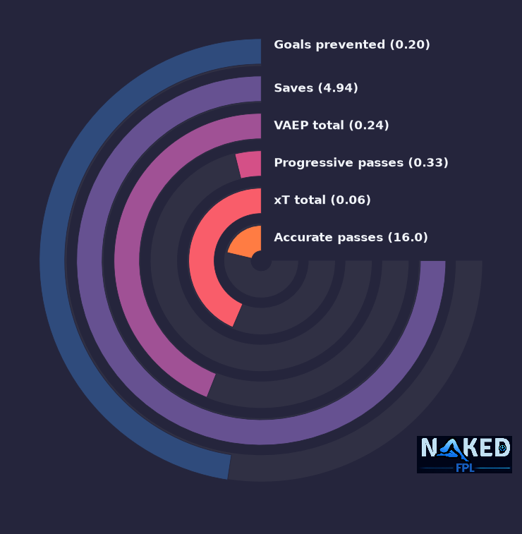 Radial relevant stats for Martinez