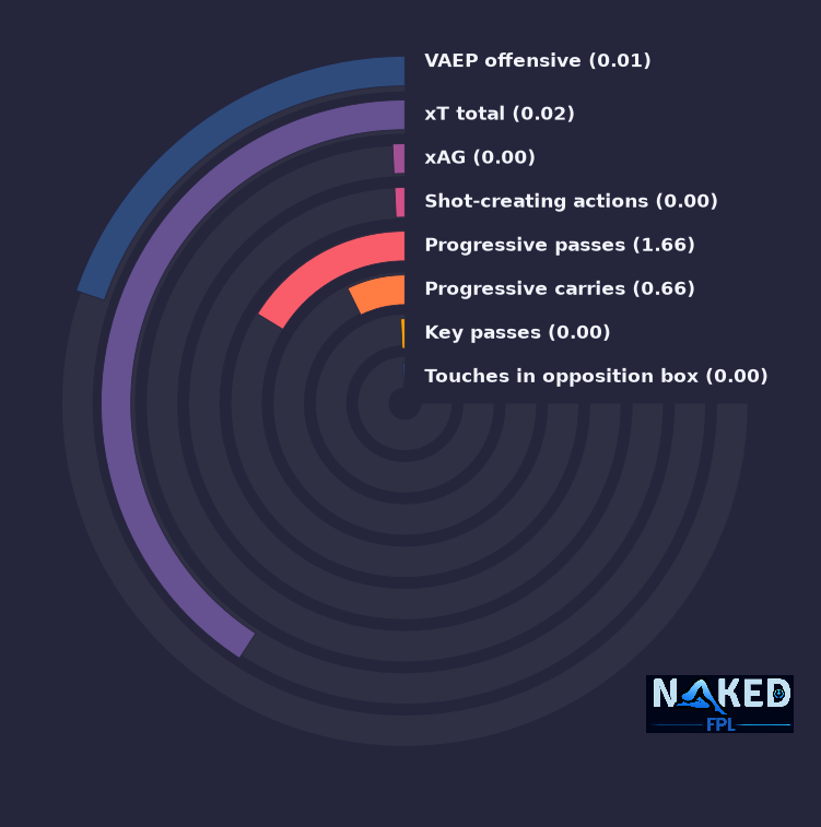 Radial relevant stats for Crooks