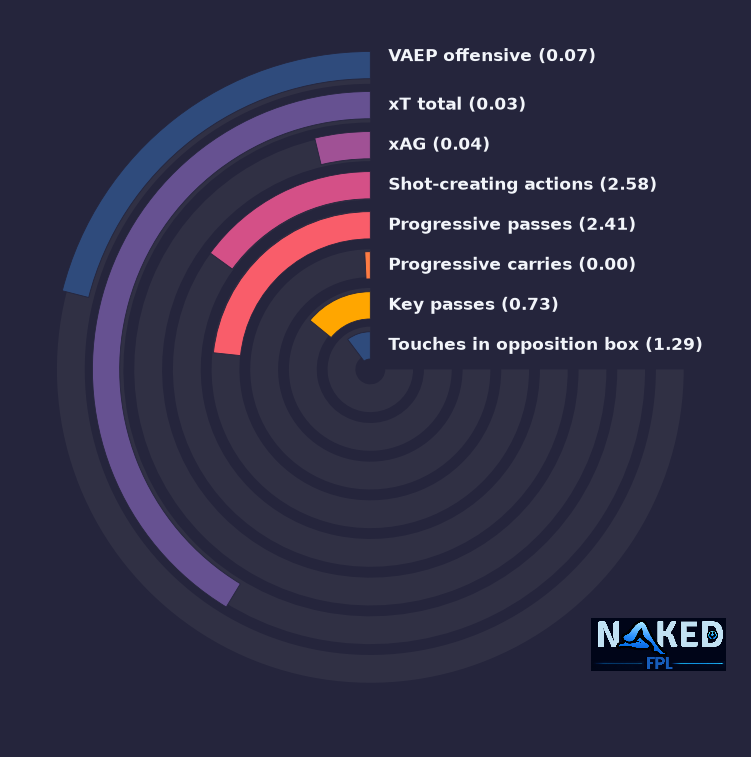 Radial relevant stats for Núñez