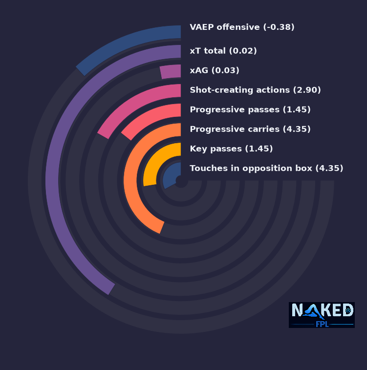 Radial relevant stats for Clarke