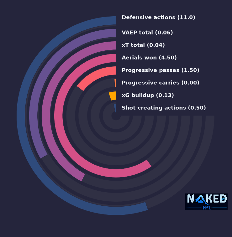 Radial relevant stats for Bijol