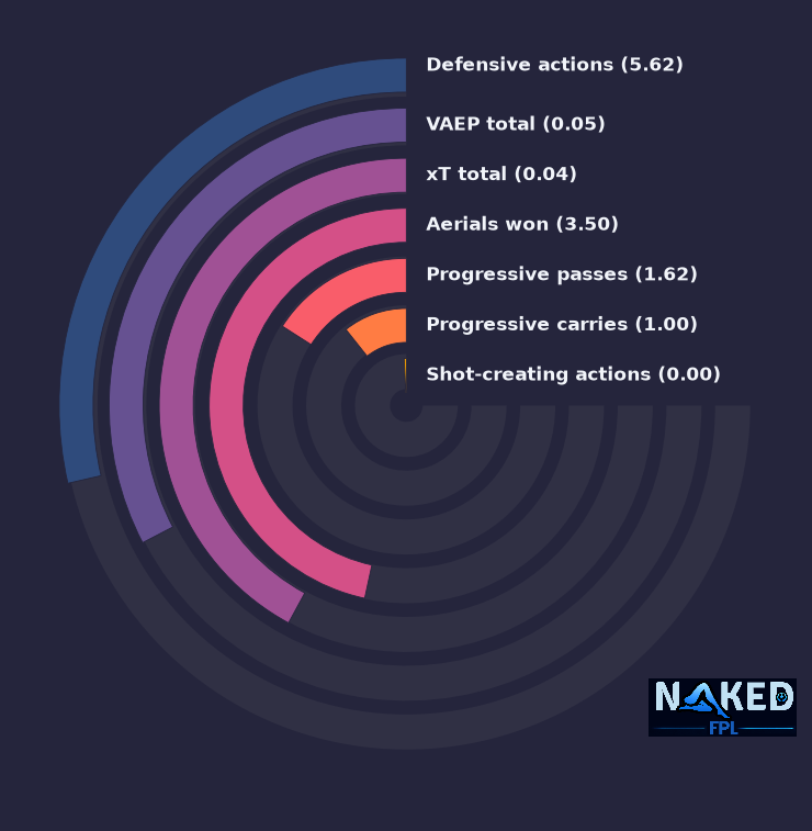 Radial relevant stats for Mings