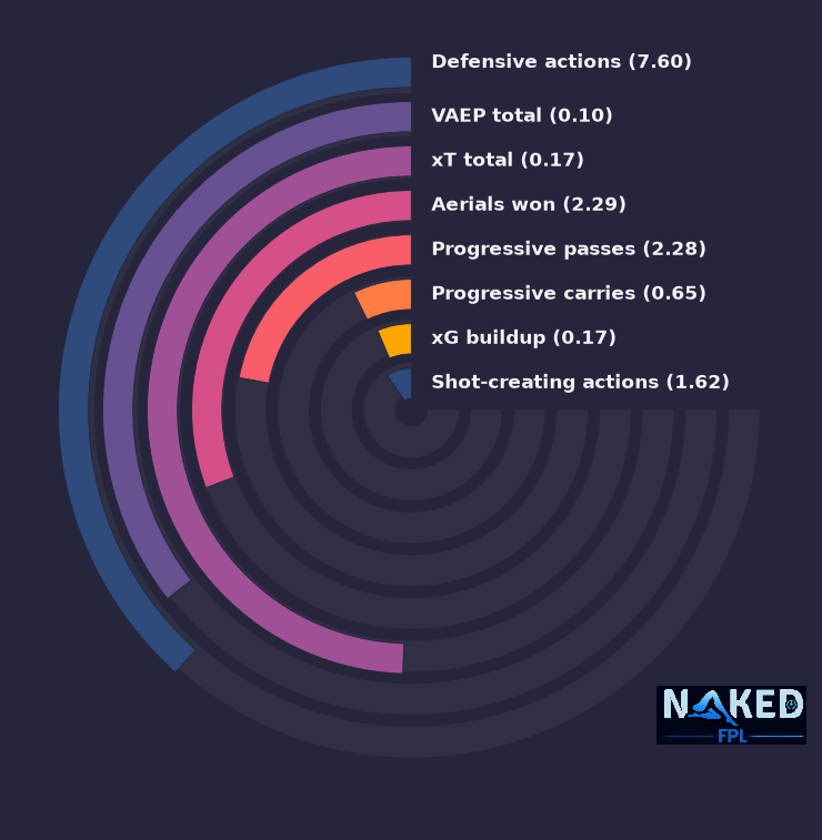 Radial relevant stats for Justin