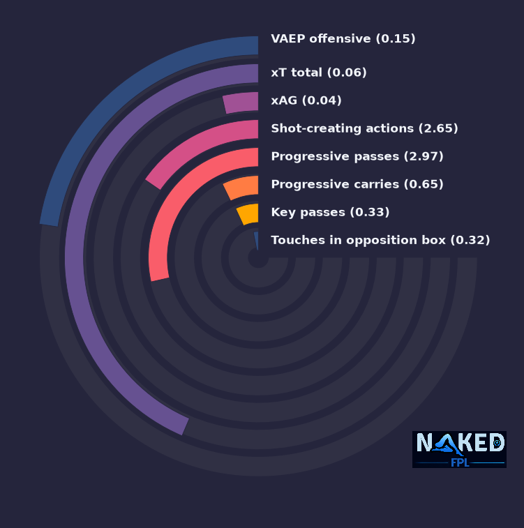 Radial relevant stats for Ampadu