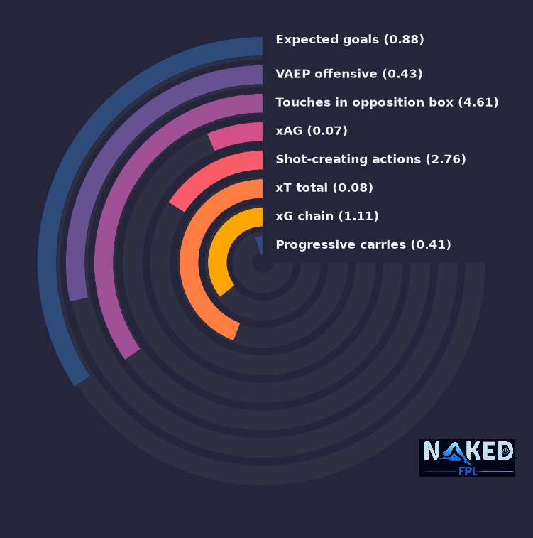 Radial relevant stats for Calvert-Lewin