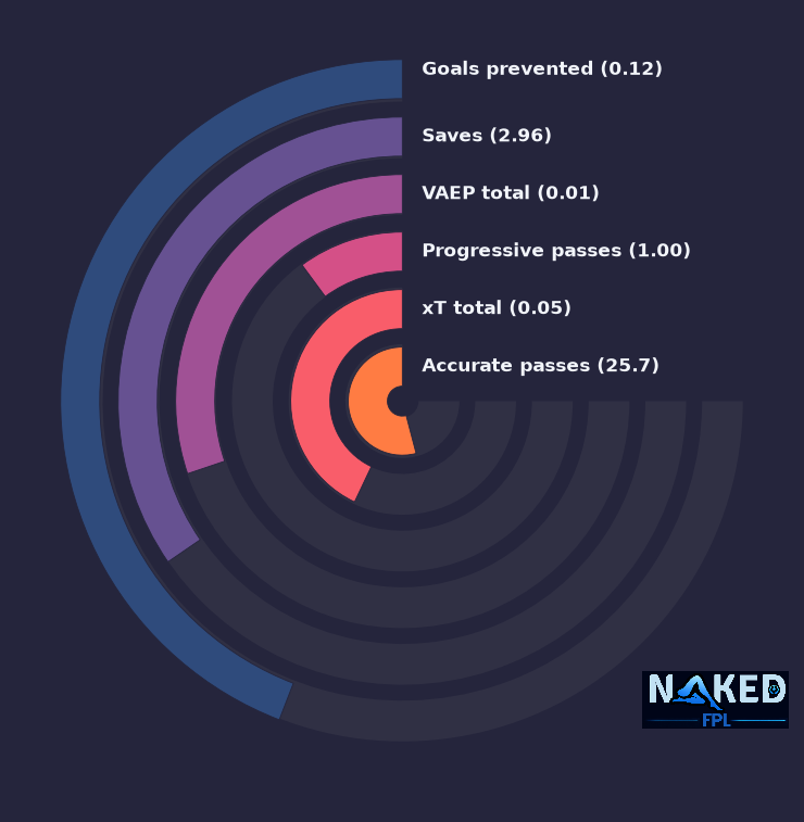 Radial relevant stats for A.Becker