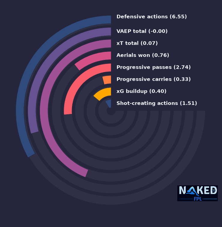 Radial relevant stats for Kerkez