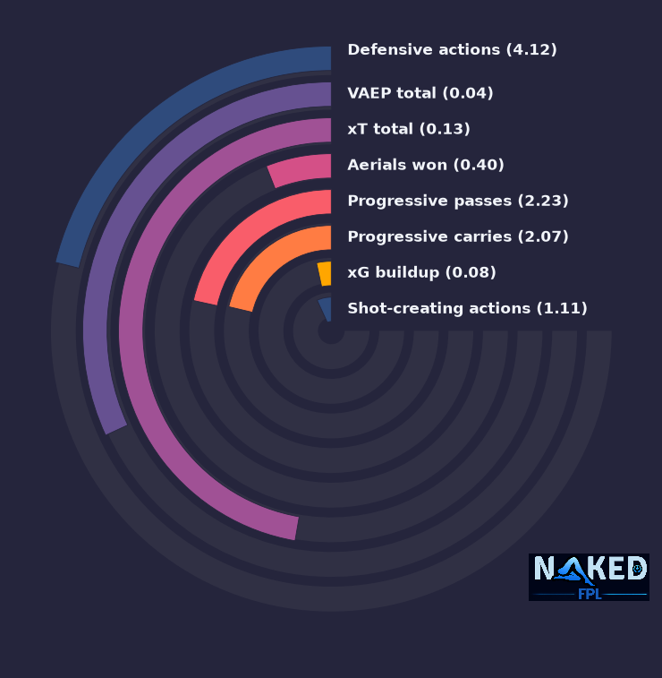 Radial relevant stats for Maatsen