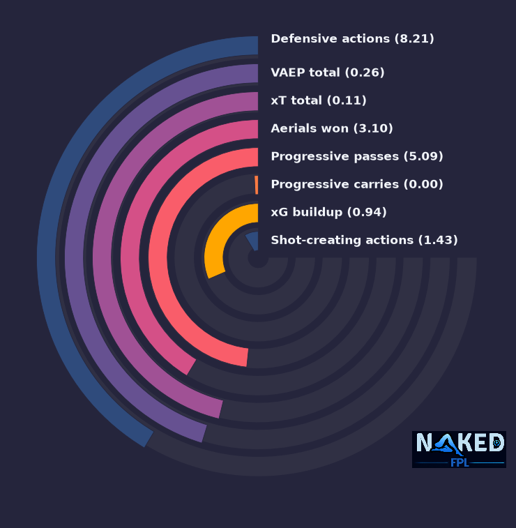 Radial relevant stats for Jacquet