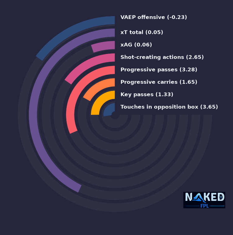 Radial relevant stats for Wirtz