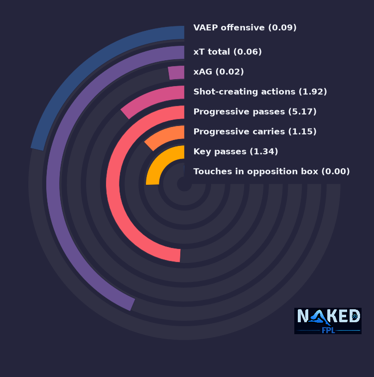 Radial relevant stats for Gravenberch