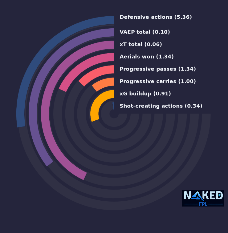Radial relevant stats for Khusanov